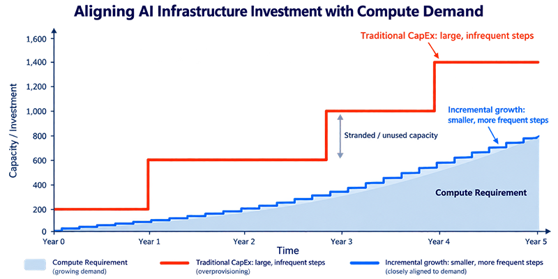 Line chart comparing traditional CapEx AI infrastructure investment, which rises in large, infrequent steps and leaves stranded or unused capacity, with incremental investment in smaller, more frequent steps that closely follows growing compute demand over five years